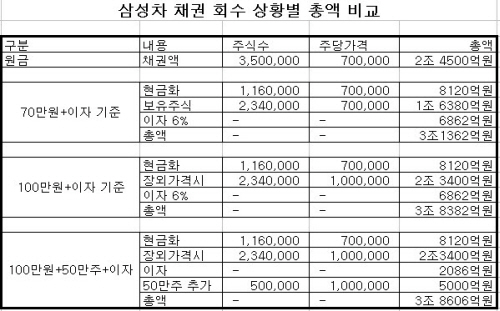 채권단, 삼성생명 상장으로 7천억 벌었는데…