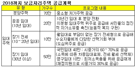 지난해 보금자리주택 14만5974가구 공급