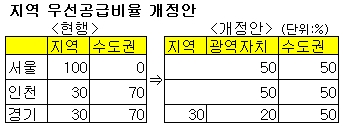 우선공급비율 시군:광역:수도권=3:2:5