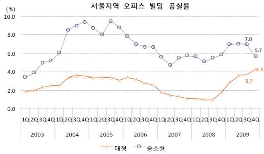 서울오피스 "공실률 증가불구 임대료 상승"
