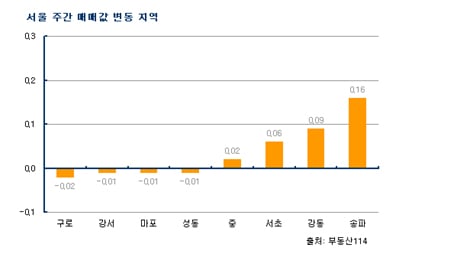 강남 일부 재건축 DTI 이전 시세 회복