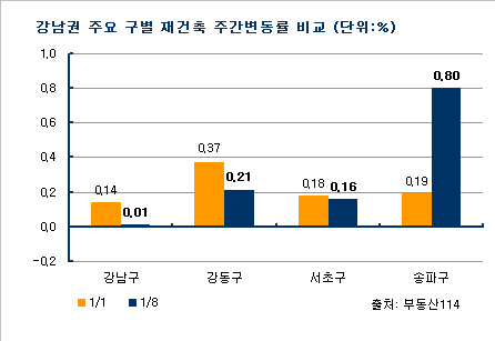 강남 일부 재건축 DTI 이전 시세 회복