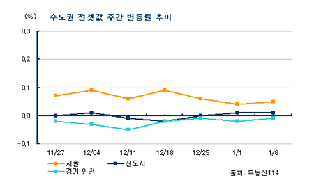 학군 수요지 등 서울 전세시장 오름세 지속