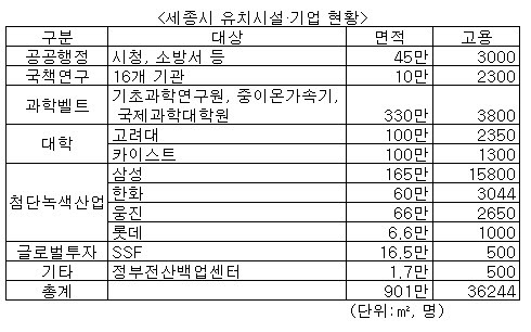 [세종시]삼성·한화·롯데·웅진계열사 입주