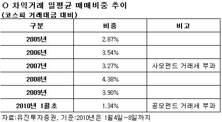 차익거래펀드, 거래세 부과로 '반토막'