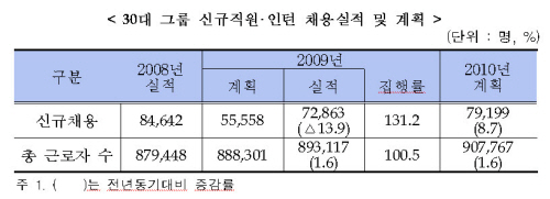 30대그룹, 올 투자 16.3%↑ 87조, 고용 8.7% ↑ 7만9천명