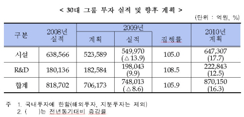 30대그룹, 올 투자 16.3%↑ 87조, 고용 8.7% ↑ 7만9천명