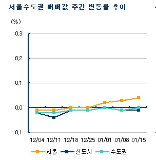 매수세 붙은 강남재건축 '상승세'