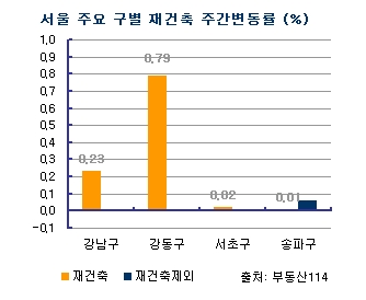 매수세 붙은 강남재건축 '상승세'