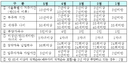 ↑ 주택공급에 관한 규칙 제11조, 제12조, 도시및주거환경정비법 30조의3 제3항 및 주택법 제38조의 6 제 2항 적용대상 주택 중 일반,우선, 특별공급 가점기준 