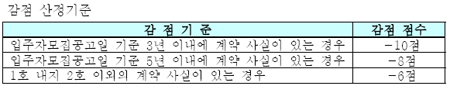 시프트 당첨기준 어떻게 바뀌나