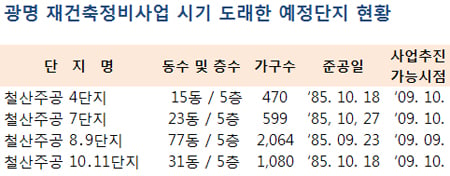 광명 저층재건축단지 사업추진 급물살