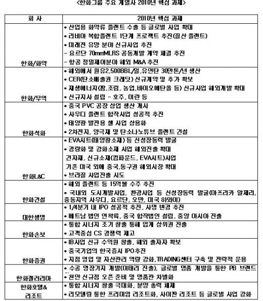 한화그룹 대한생명 IPO 1분기 내 추진