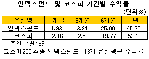 인덱스펀드가 인덱스를 못따라간다