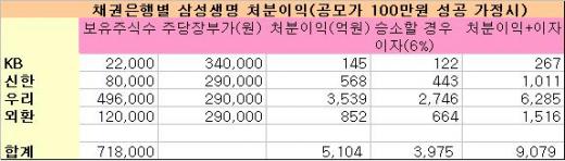 삼성생명 100만원상장시 은행권 수천억 이익