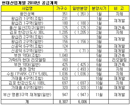 현대산업개발, "공격경영 기조 전환"