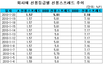 우량 회사채 발행 늘고 스프레드 축소