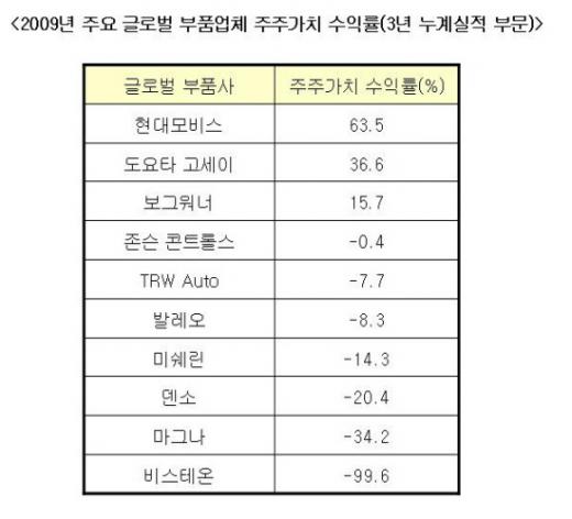 현대모비스, 세계 부품사 중  주주가치 상승률 1위