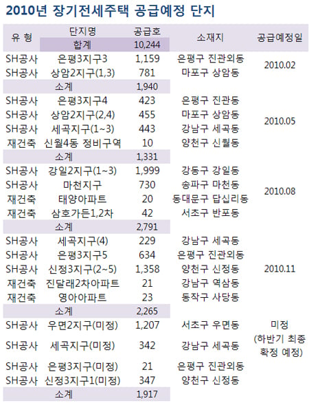 공급량 최대, 2010 시프트의 모든 것