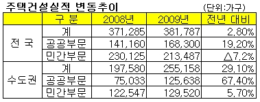 보금자리덕에 수도권 주택건설목표 달성