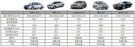 ↑국내 진출한 일본차 5개사의 중형세단