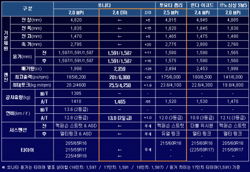 [표]쏘나타24F vs 캠리 비교