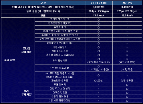 [표]쏘나타24F vs 캠리 비교