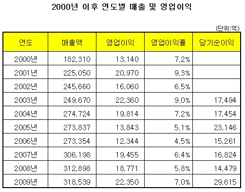 [표]현대차 연도별 매출 및 영업이익