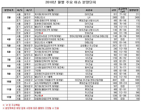 분양시장 월별 '알짜' 단지 캘린더