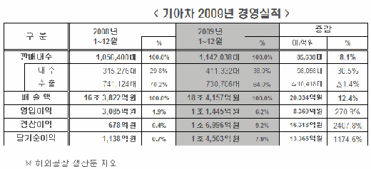 기아차, 매출·영업익·순익 '사상 최대'