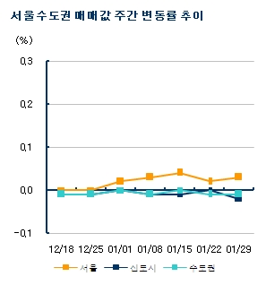 강남 재건축아파트값 다시 강세