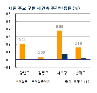 강남 재건축아파트값 다시 강세