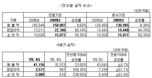 LG화학 지난해 매출-영업익-순익 '사상최대'