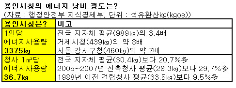 호화청사 논란 용인시, 에너지효율 '최저'