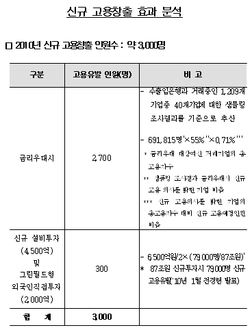 수출입銀, 고용창출 기업에 대출 혜택