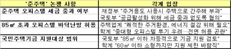 "오피스텔, 준주택 인정 허용될까"