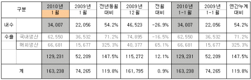 기아차, 1월 16.3만대 판매… 전년동월비 119.8%↑