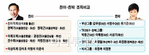 친이 신진주류·친박 영남중진 '태생'부터 다르다
