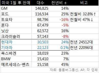 美1월 車시장, 현대차 웃고 토요타 울고