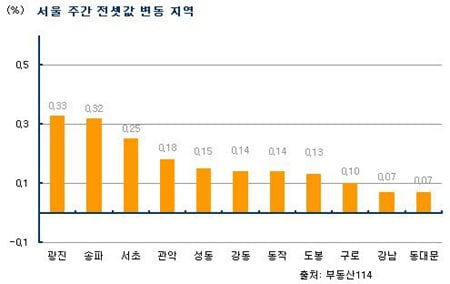 서울 전세난 한강이북으로 확산