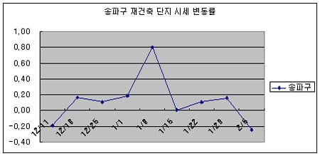 송파 재건축 상승세 꺾인 이유는?