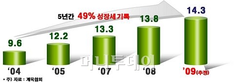 치열한 프랜차이즈 창업시장, 치킨은 롱~런 아이템(?)