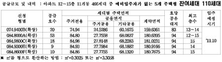 광교휴먼시아 110가구 잔여분 선착순 접수