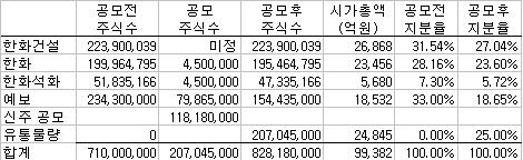 ▲ 대한생명 공모규모<br>
주) 시가총액은 공모가격 1만2000원으로 가정