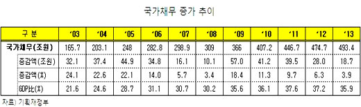 "한국 국가채무 그리스보다 나쁜 점 있어"