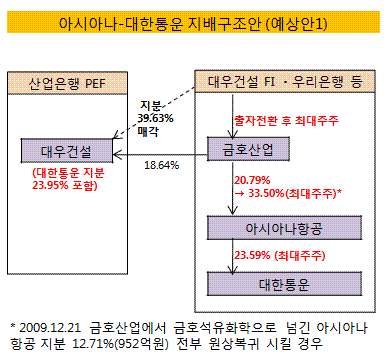 아시아나-대한통운,산은-우리銀·FI 쟁탈전?