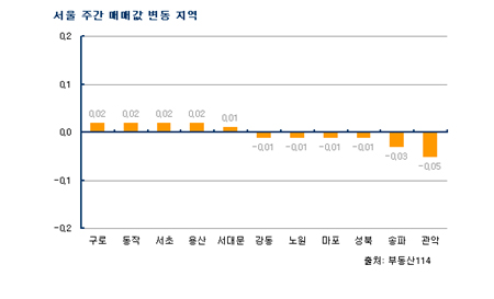 강남 재건축, 단기급등 부담에 약세 전환