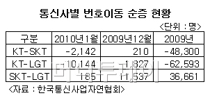 '아이폰'도 못막는 KT 번호이동 이탈