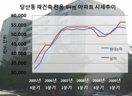 시장 썰렁해도 7000만원 오른 재건축단지