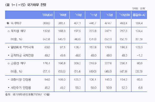 "국가채무 2009~2013년 184.4조 증가"